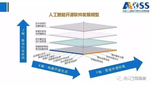 《中國(guó)人工智能開源軟件發(fā)展白皮書（2018）》及解讀PPT 人工智能應(yīng)用軟件開發(fā)的現(xiàn)狀與前景